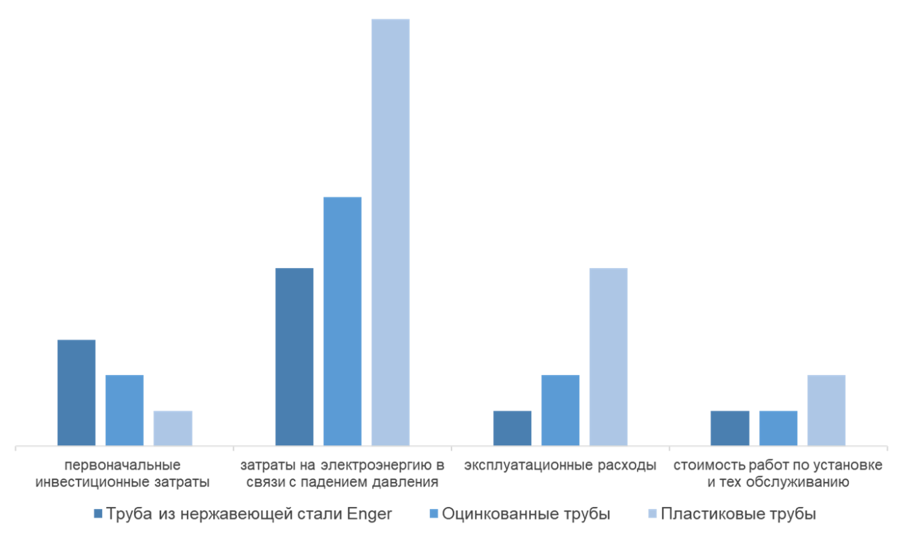 график сравнения затрат на трубы из разных материалов график сравнения затрат на трубы из разных материалов