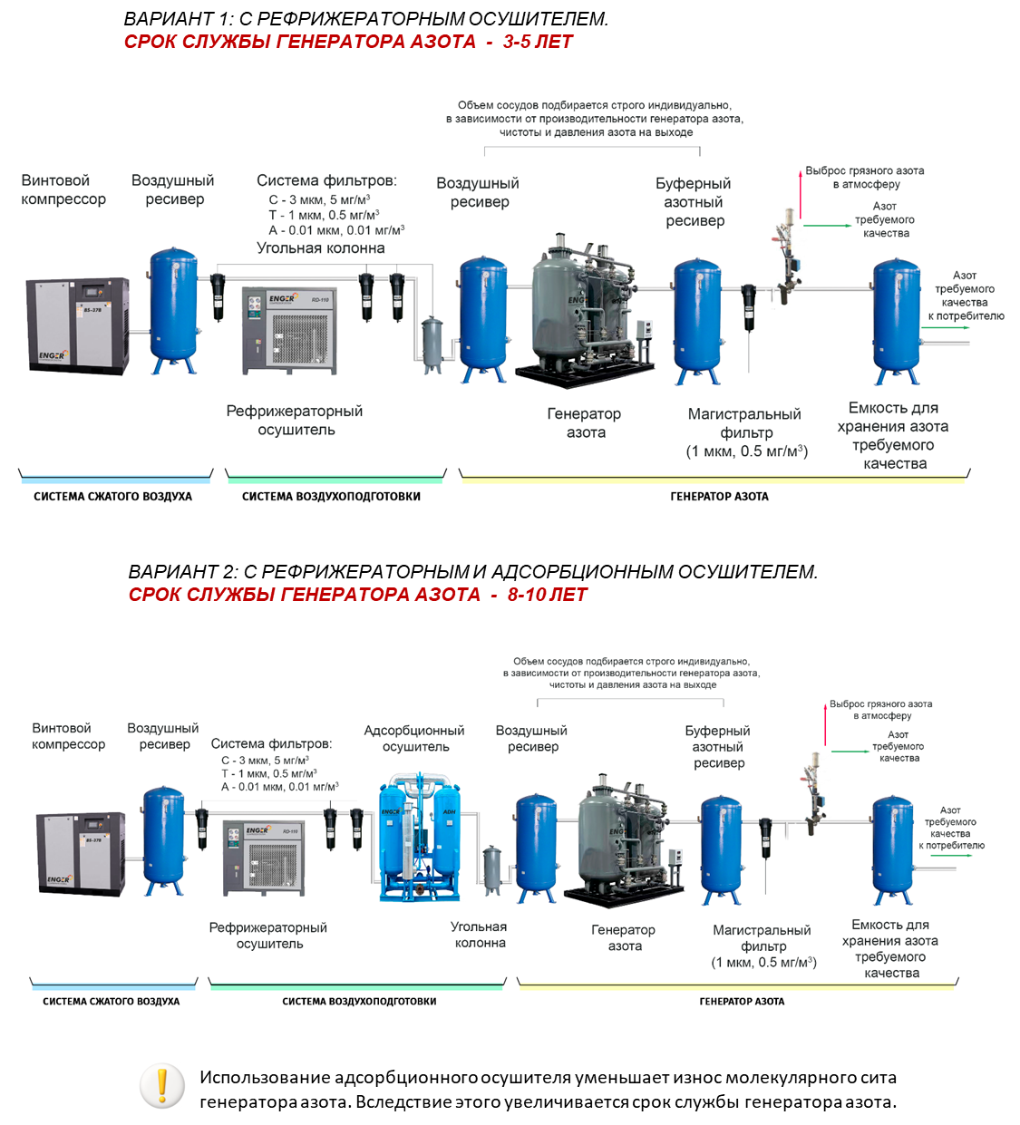 схемы азотных линий с генератором колонного типа